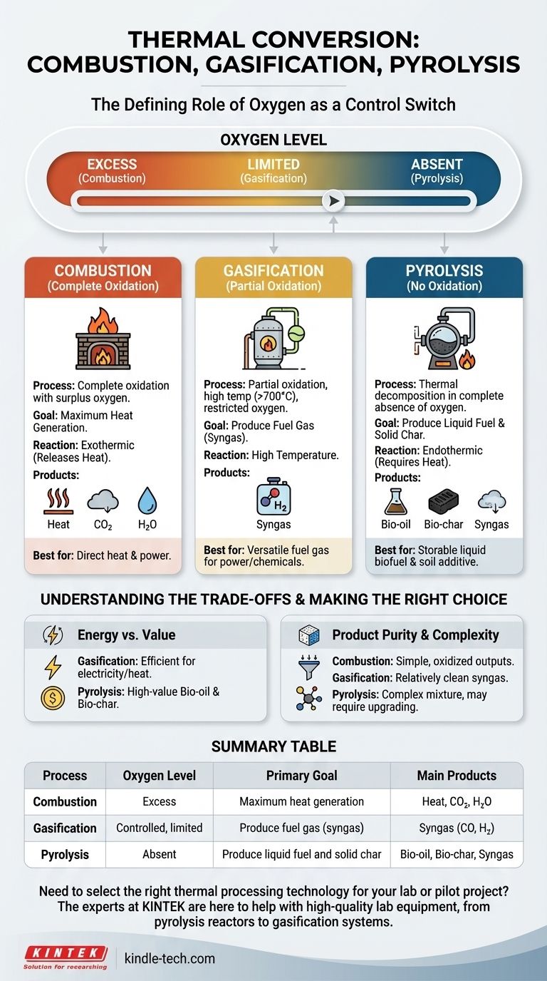 燃烧、热解和气化之间有什么区别？热转化技术指南 图解指南