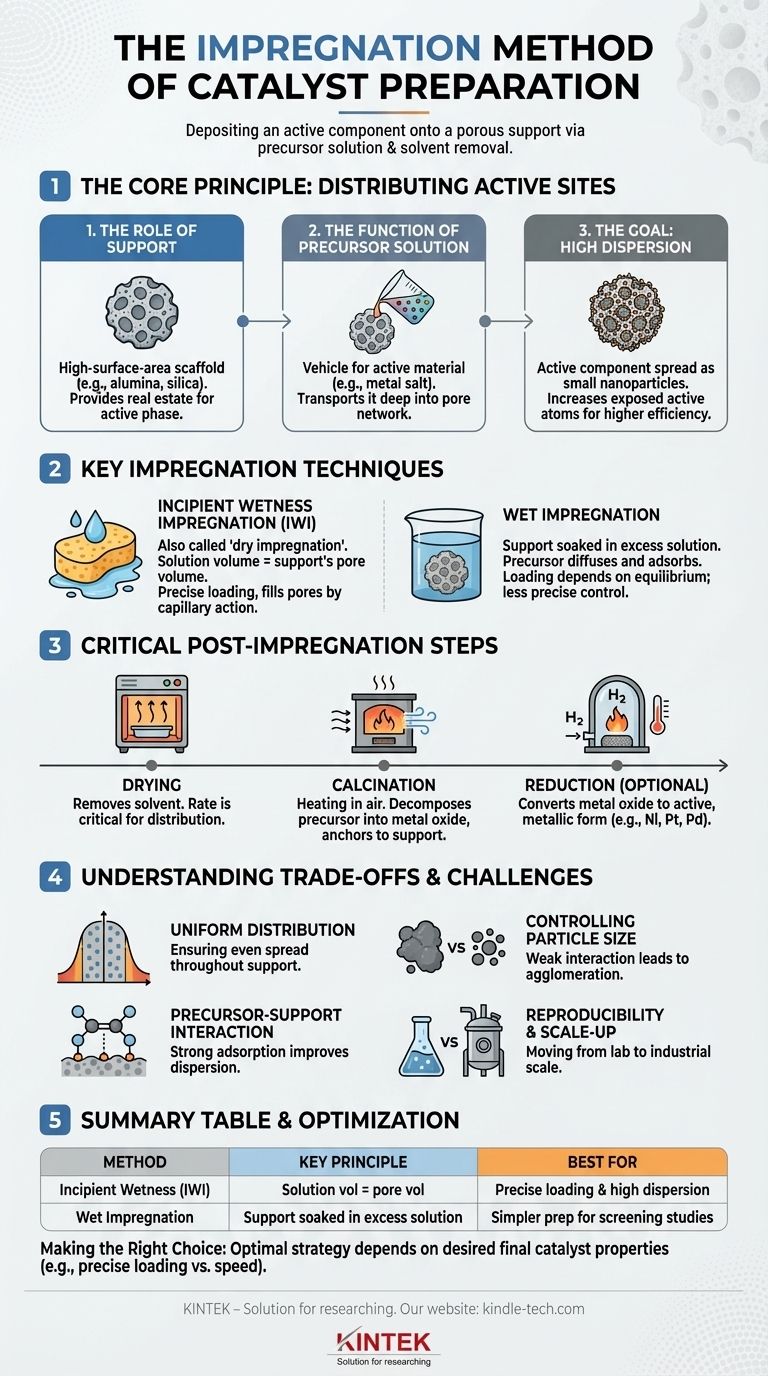 What is the impregnation method of catalyst preparation? Achieve High Dispersion & Activity Visual Guide