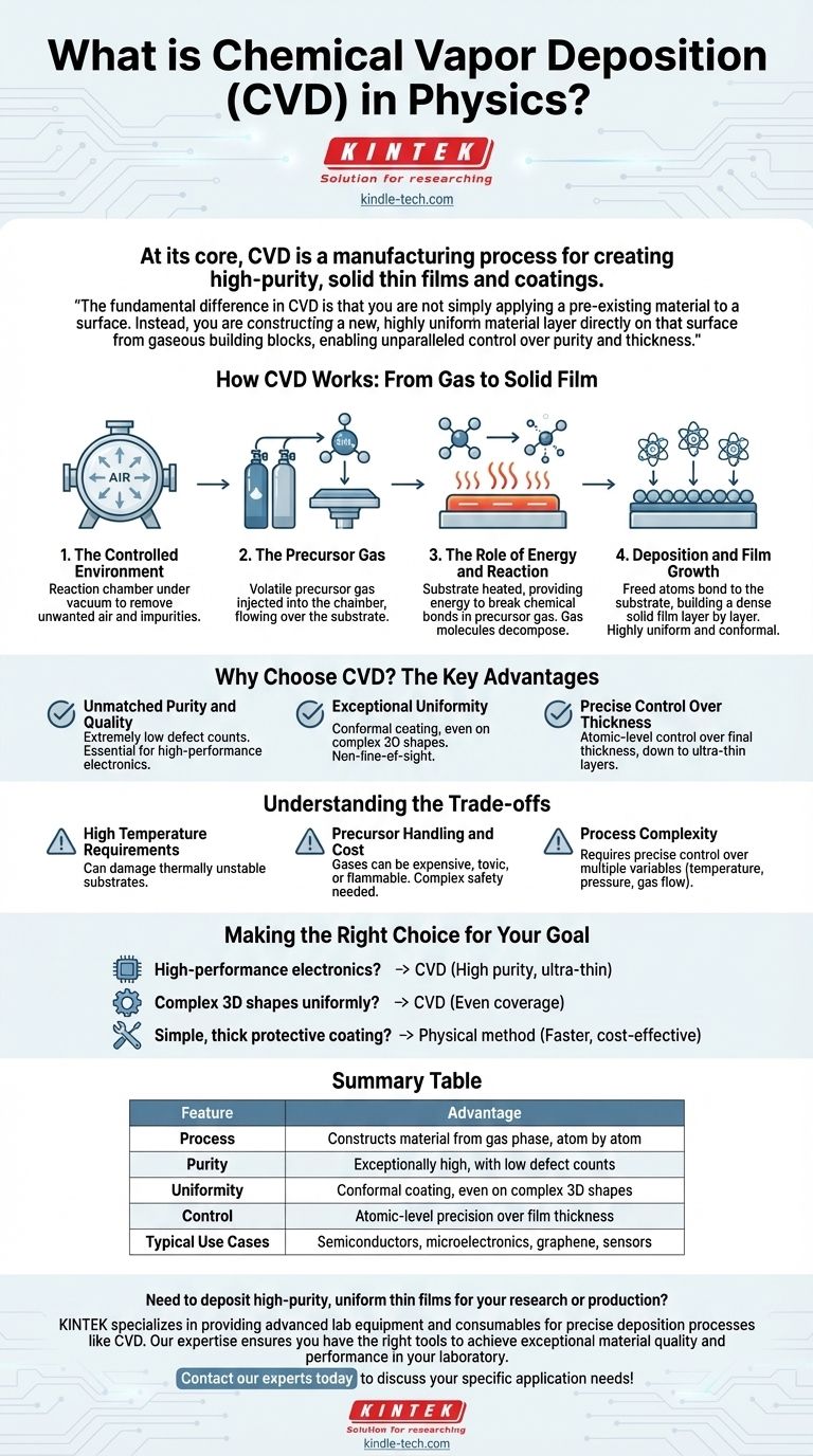 What is chemical vapor deposition in physics? Build High-Purity Thin Films Atom by Atom Visual Guide