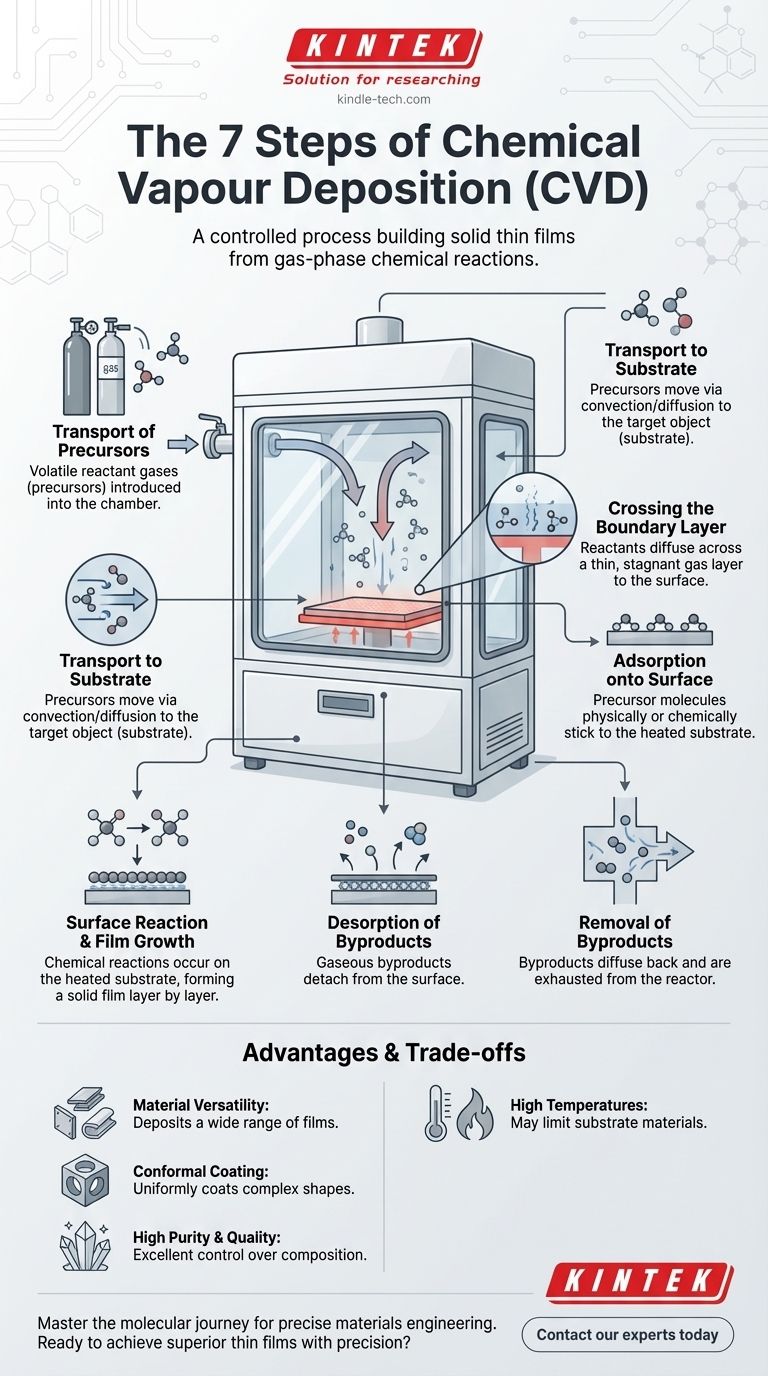 ما هي خطوات الترسيب الكيميائي للبخار؟ دليل لعملية الترسيب الكيميائي للبخار المكونة من 7 خطوات دليل مرئي