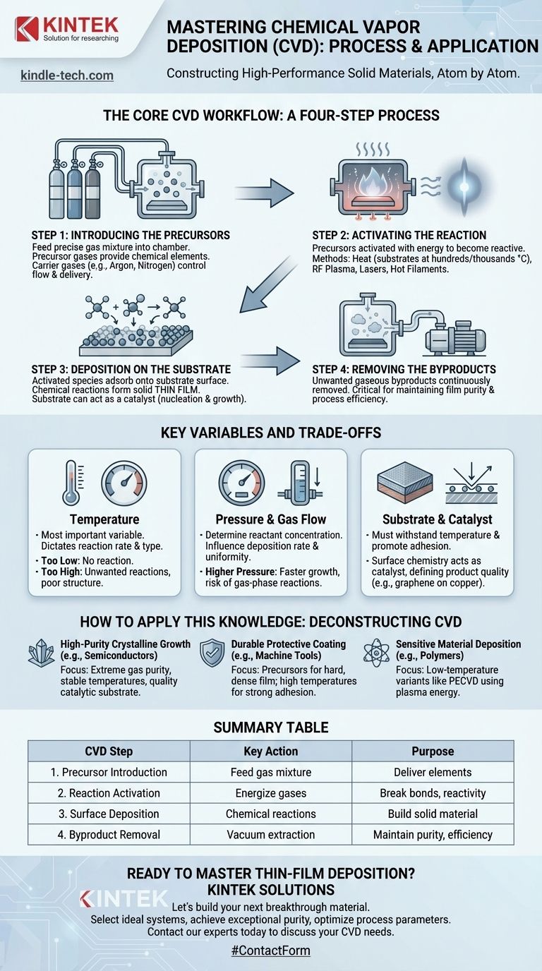 What is the process of CVD? A Step-by-Step Guide to Chemical Vapor Deposition Visual Guide