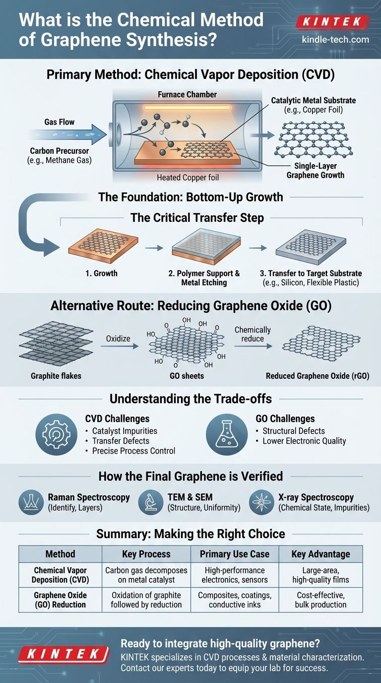 ما هي الطريقة الكيميائية لتخليق الجرافين؟ زيادة الإنتاج عالي الجودة دليل مرئي