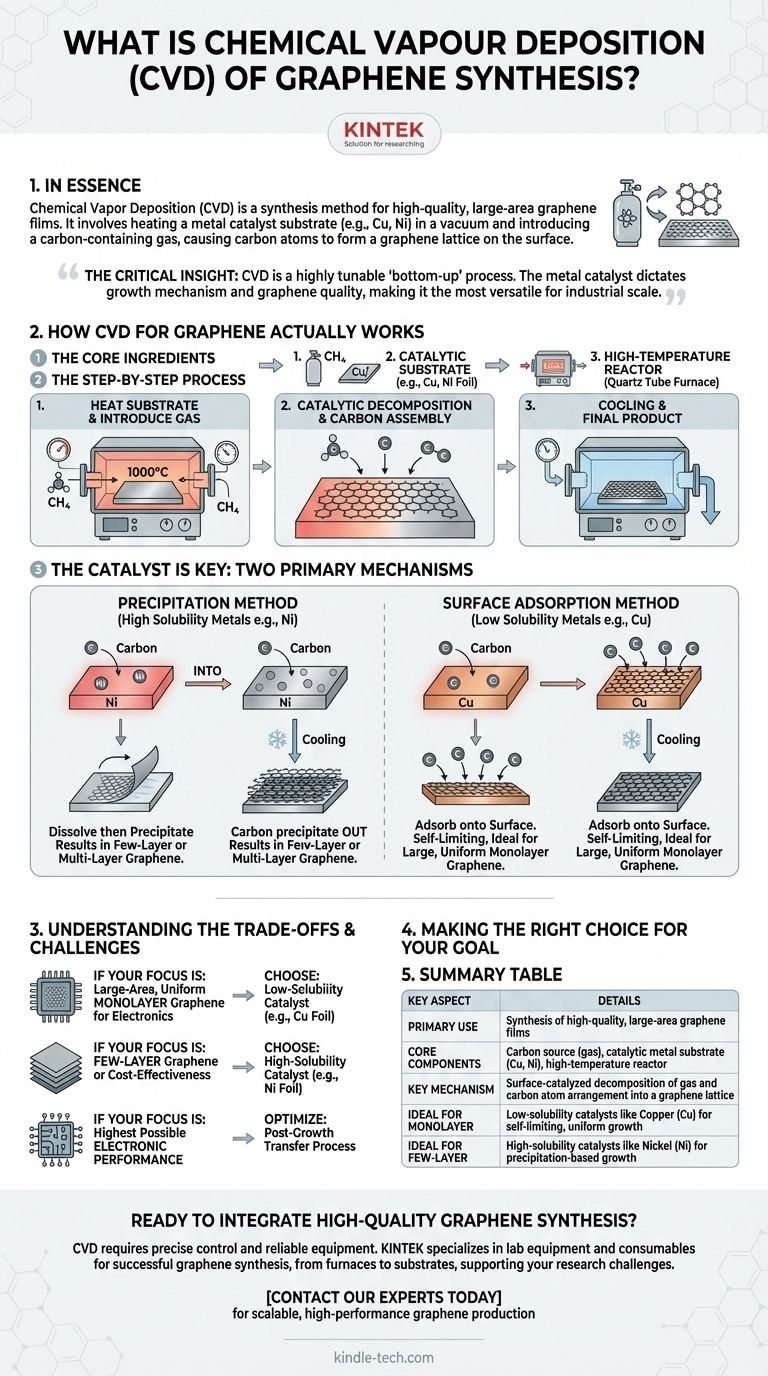 ما هو الترسيب الكيميائي للبخار لتخليق الجرافين؟ دليل لإنتاج الجرافين عالي الجودة والقابل للتطوير دليل مرئي