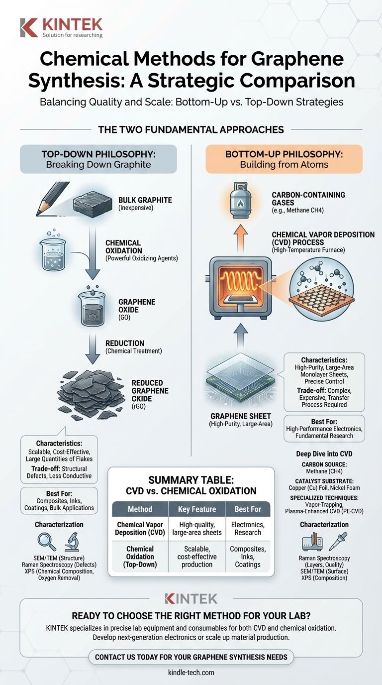 ما هي الطرق الكيميائية لتخليق الجرافين؟ دليل للمقاربة التصاعدية مقابل المقاربة التنازلية دليل مرئي