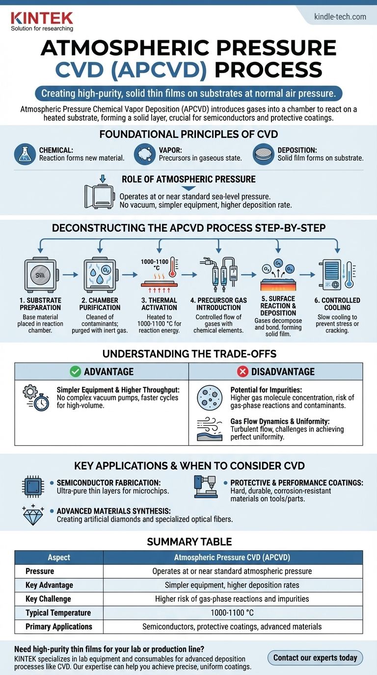Was ist der Atmosphärendruck-CVD-Prozess? Ein Leitfaden zur Abscheidung hochreiner Dünnschichten Visuelle Anleitung