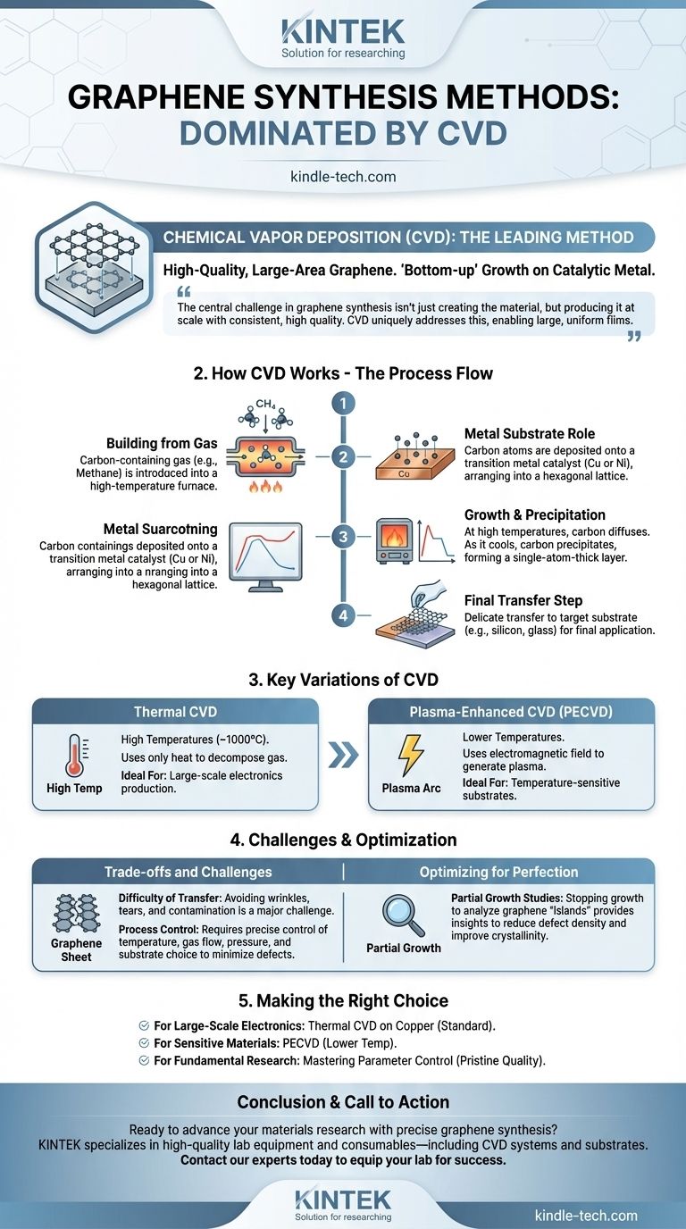 Welche Methoden werden zur Synthese von Graphen verwendet? Meistern Sie die skalierbare Produktion mit CVD Visuelle Anleitung