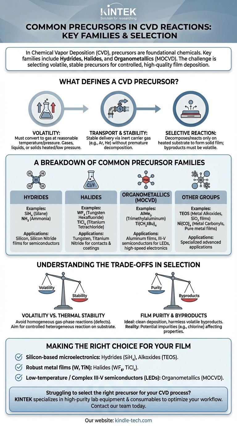 Quels sont les précurseurs courants utilisés dans les réactions de CVD ? Un guide sur les hydrures, les halogénures et les organométalliques Guide Visuel