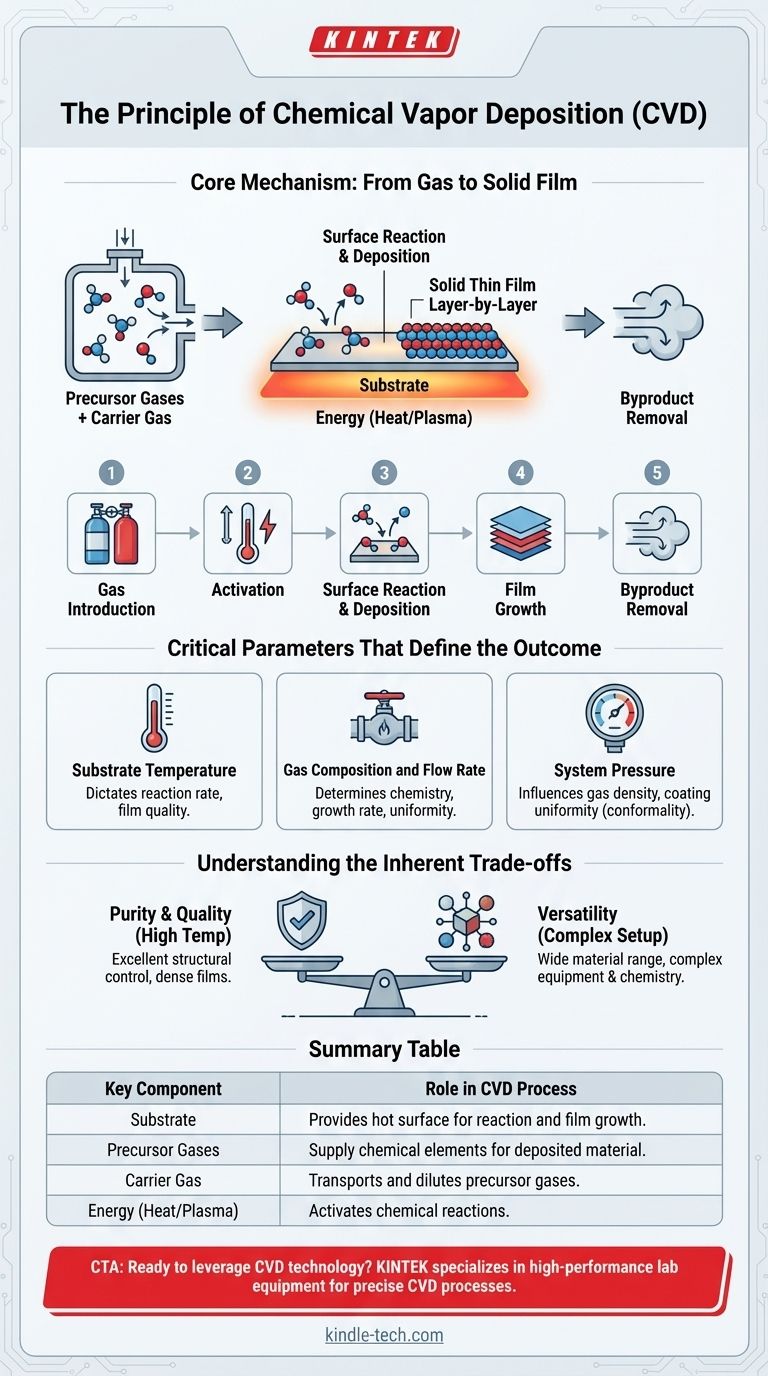 Каков принцип ХОВ? Руководство по химическому осаждению из паровой фазы от газов до твердых пленок Визуальное руководство