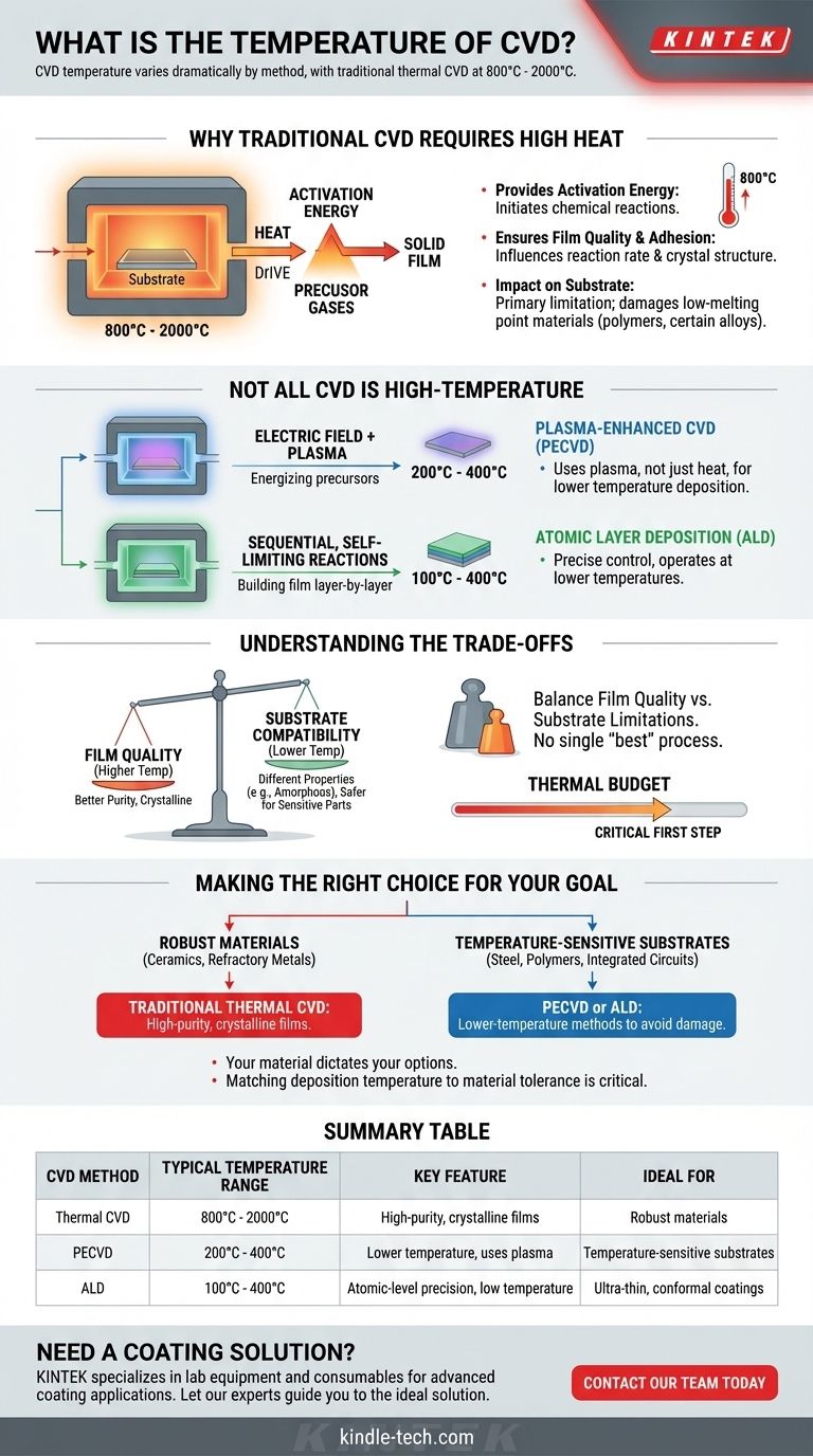 ما هي درجة حرارة الترسيب الكيميائي للبخار (CVD)؟ من 200 درجة مئوية إلى 2000 درجة مئوية لأي مادة دليل مرئي