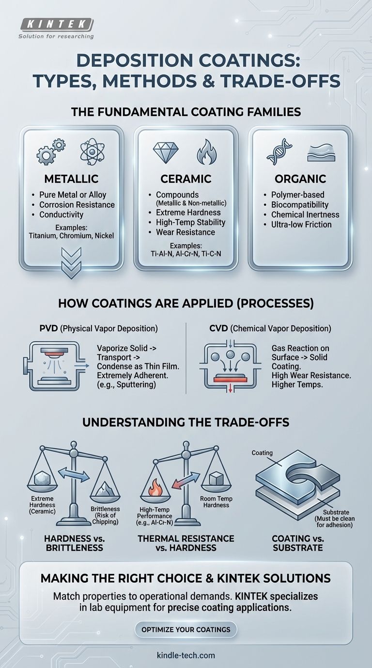 증착 코팅의 종류에는 무엇이 있나요? 금속, 세라믹, 유기 코팅에 대한 설명 시각적 가이드