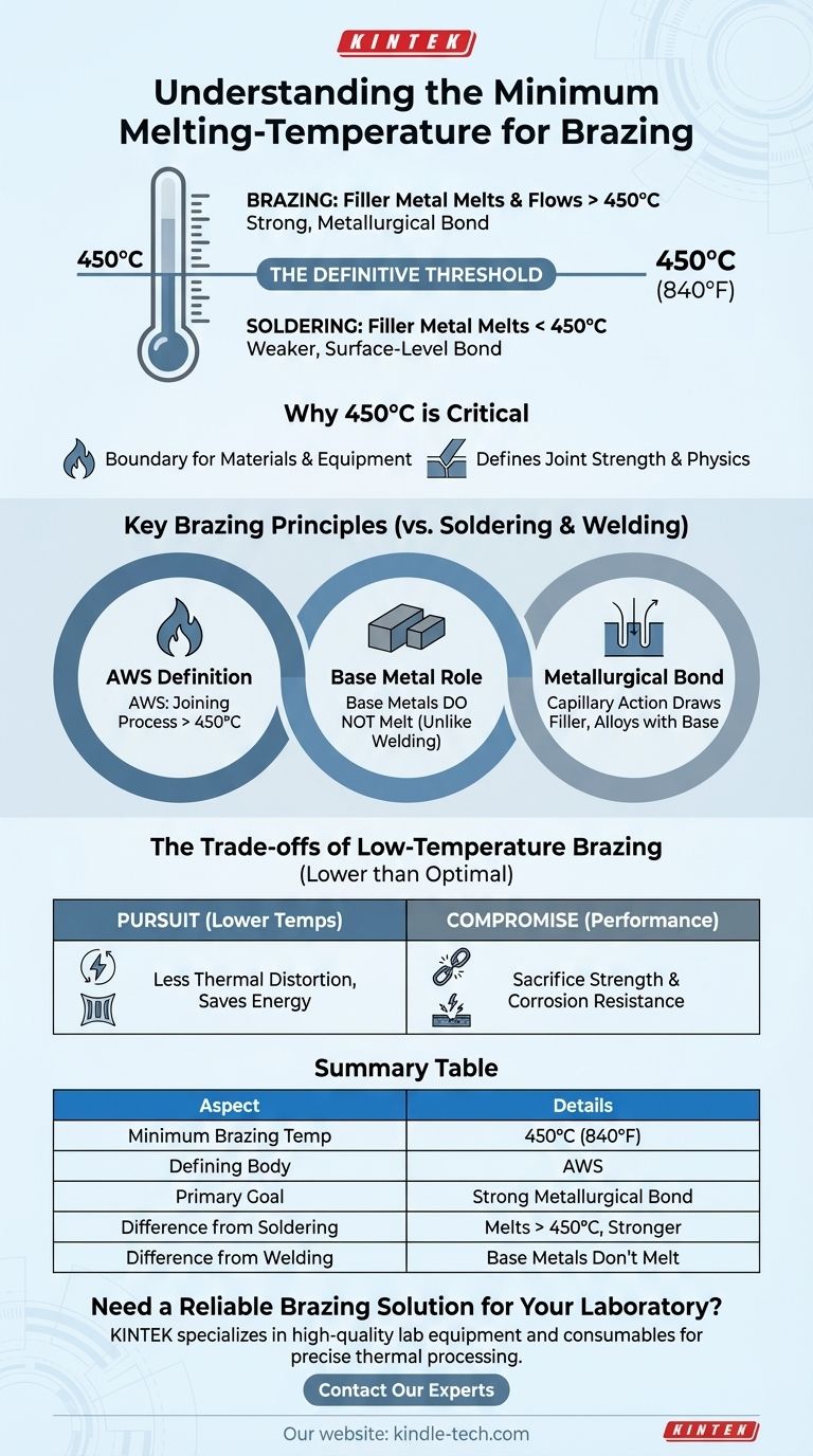 Qual è la temperatura minima di fusione per il materiale di brasatura? La soglia di 450°C spiegata Guida Visiva