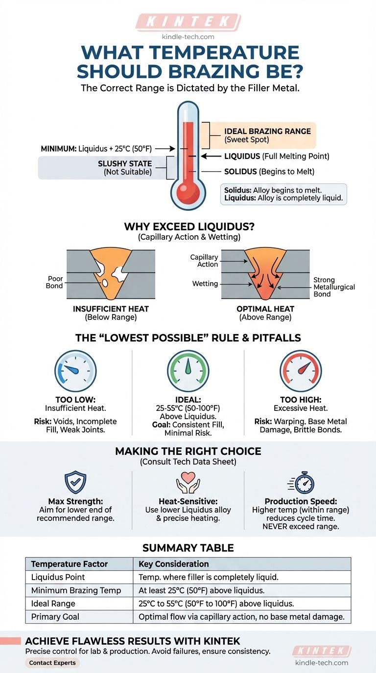 What temperature should brazing be? Master the Key to Strong, Reliable Joints Visual Guide