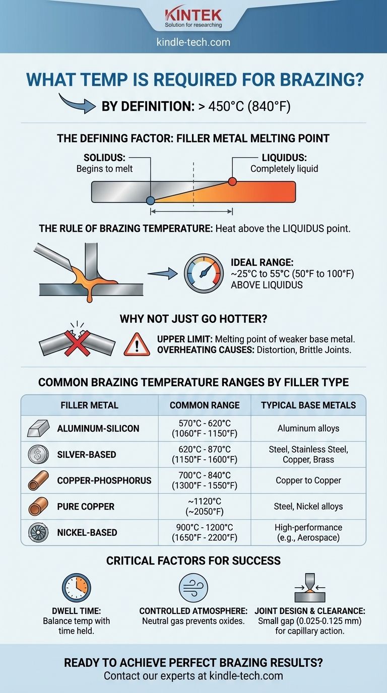 ما هي درجة الحرارة المطلوبة للحام بالنحاس؟ دليل للحصول على تدفق مثالي لمعدن الحشو ولحامات قوية دليل مرئي