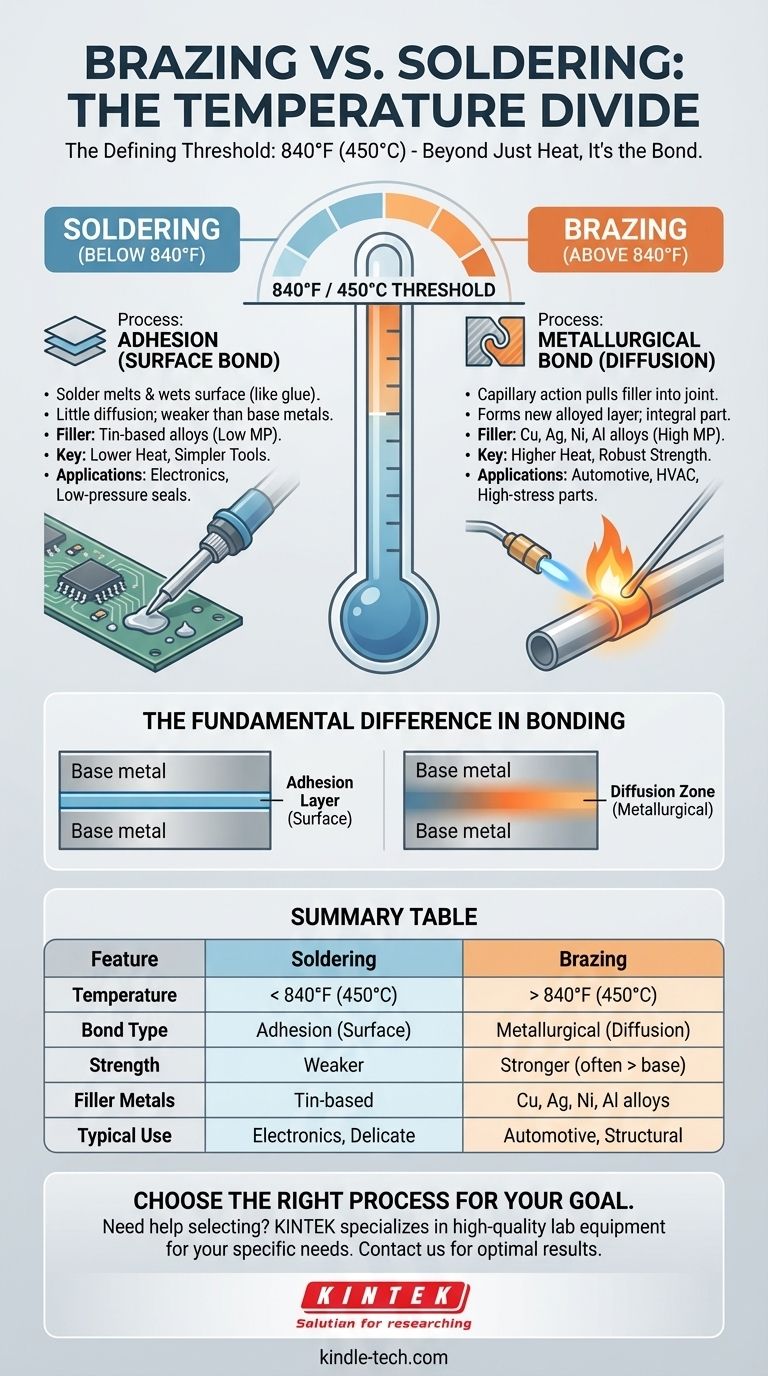 هل تتطلب اللحام بالنحاس درجات حرارة أعلى من اللحام بالقصدير؟ نعم، وإليك سبب أهمية ذلك. دليل مرئي