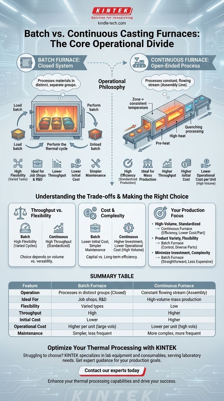 What is the difference between a batch furnace and a continuous casting furnace? Choose the Right Furnace for Your Production Line Visual Guide