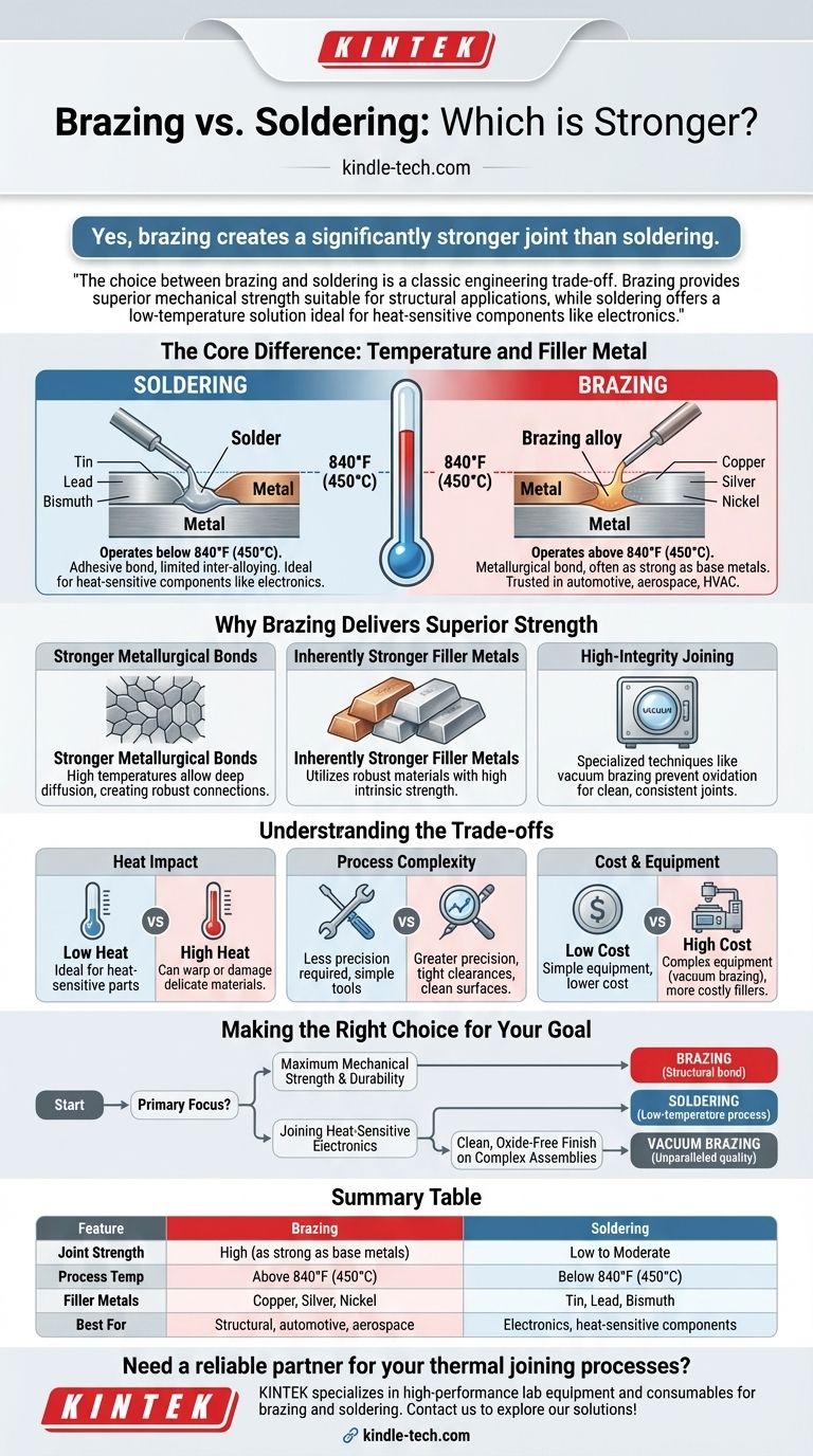 Ist Hartlöten stärker als Weichlöten? Entdecken Sie die überlegene Festigkeit für strukturelle Verbindungen Visuelle Anleitung