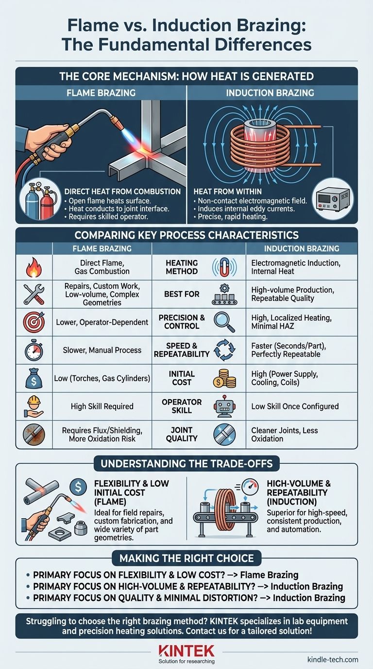 화염 브레이징과 유도 브레이징의 차이점은 무엇입니까? 브레이징 요구 사항에 따른 정밀도 vs. 유연성 시각적 가이드