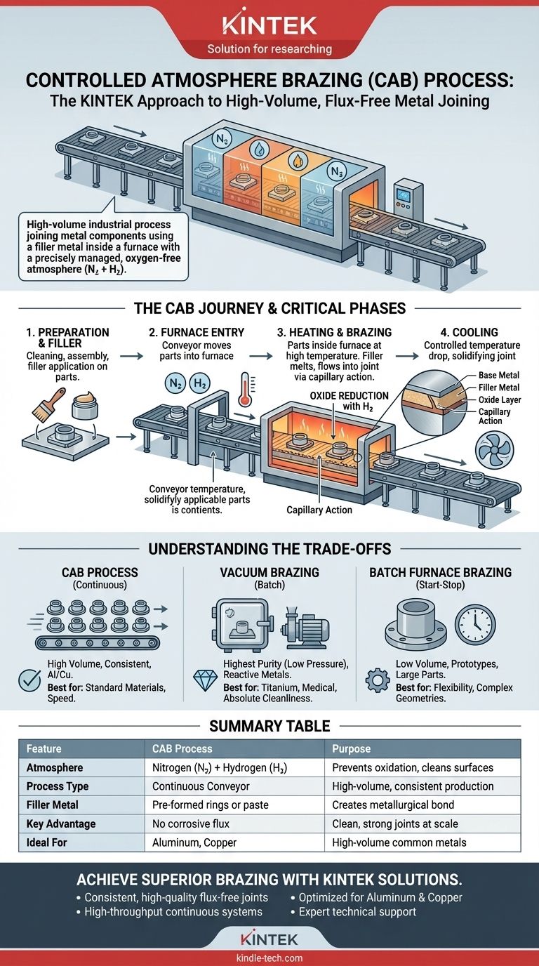 제어 분위기 브레이징(Controlled Atmosphere Brazing) 공정은 무엇인가요? 대량, 고강도 금속 접합 달성 시각적 가이드
