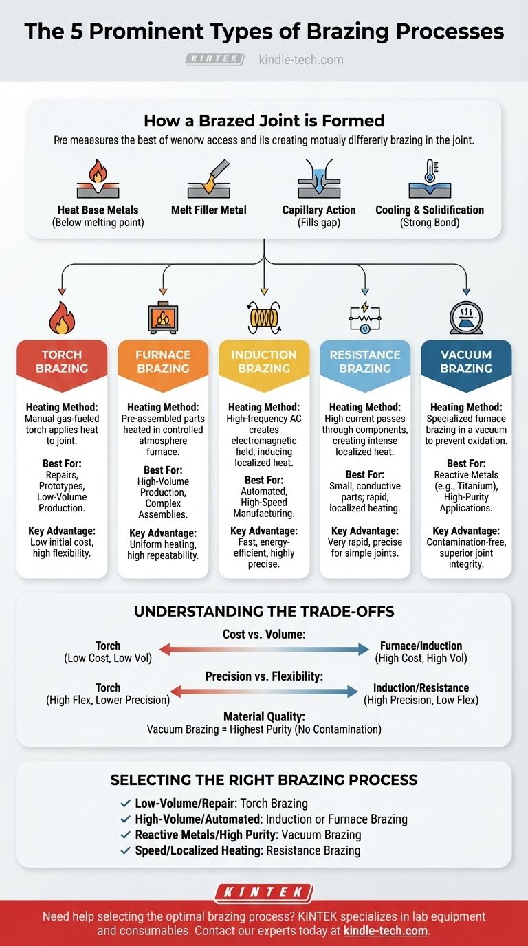 钎焊工艺有哪五种类型？为您的项目选择正确的加热方法 图解指南