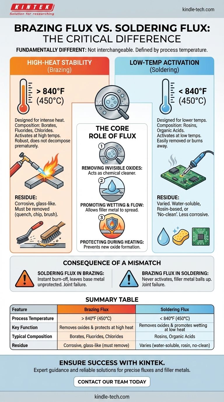 ろう付け用フラックスと半田付け用フラックスは異なりますか？接合部に適した化学薬品を選択するためのガイド ビジュアルガイド