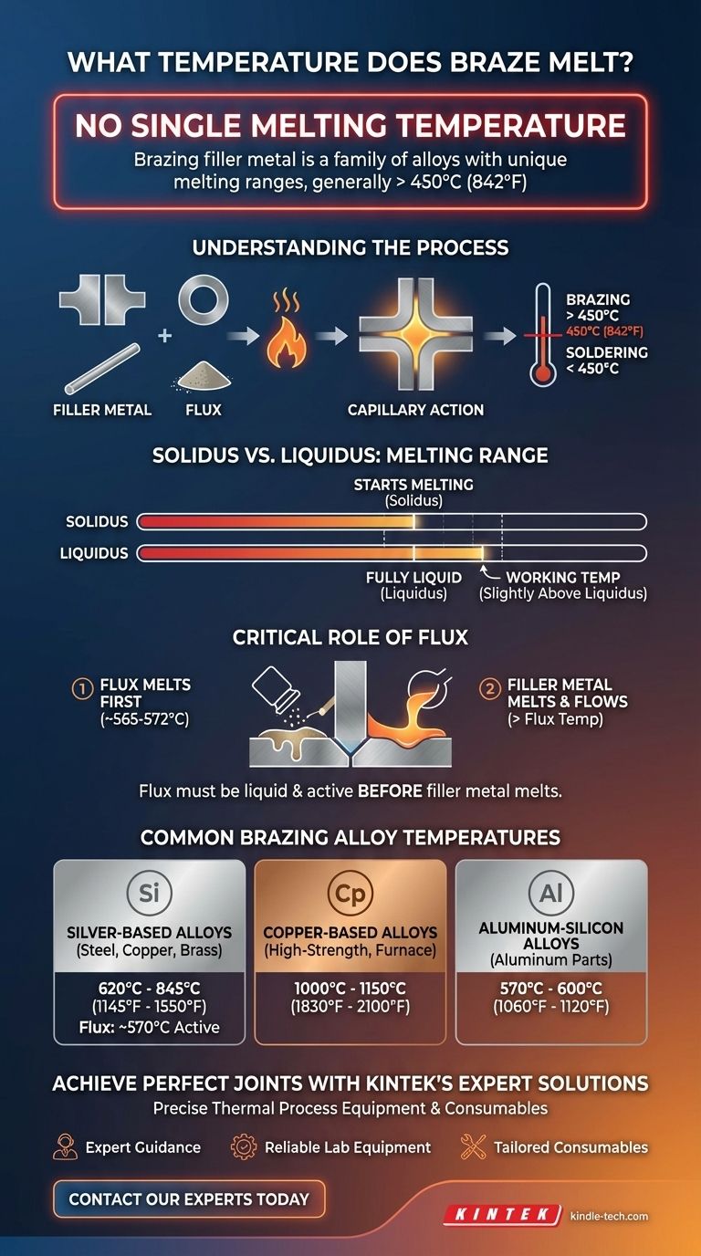 ¿A qué temperatura se funde la soldadura fuerte? Comprensión de las aleaciones de metal de aporte y los rangos de fusión Guía Visual