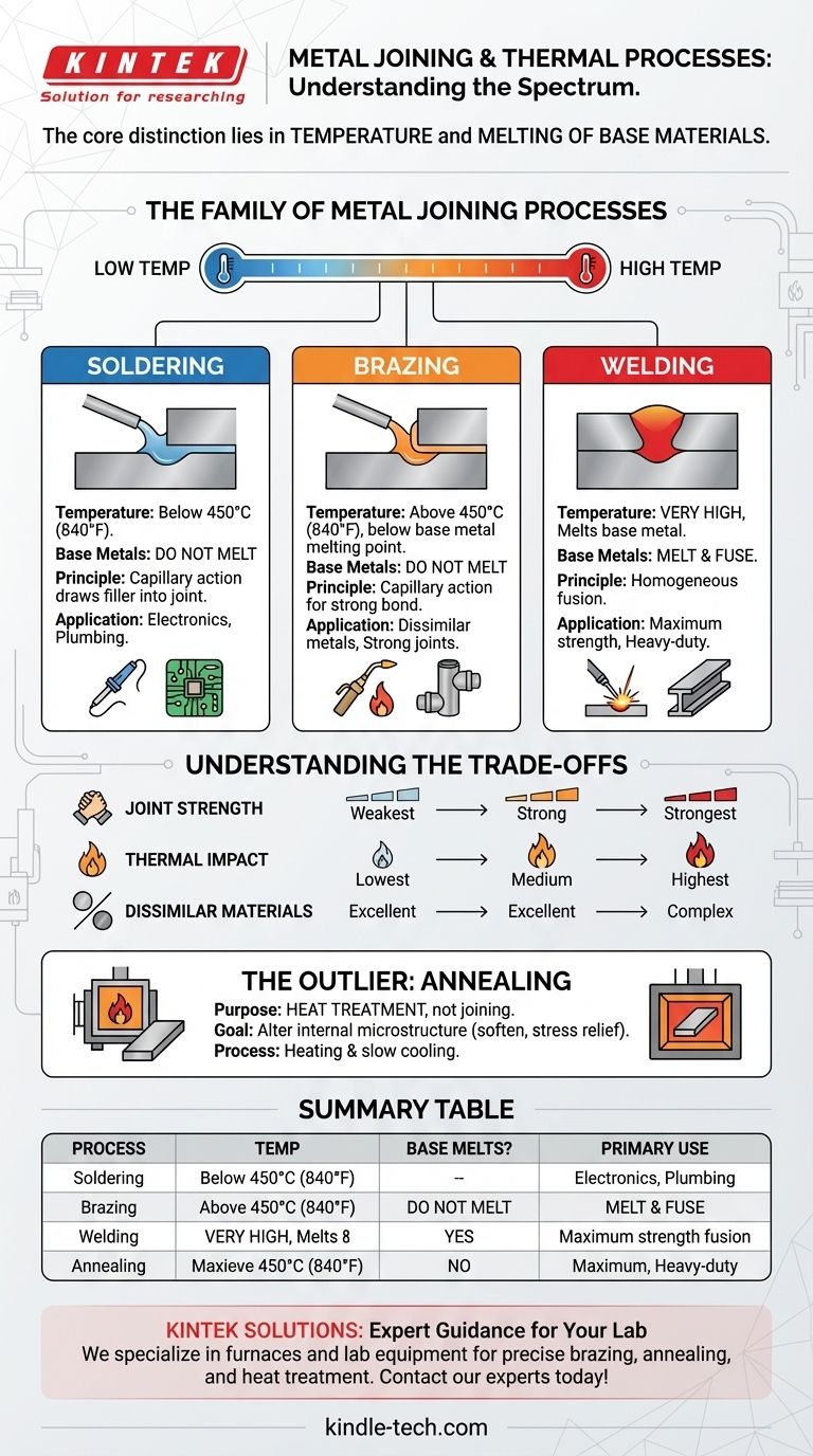 ¿Qué es similar a la soldadura fuerte (brazing)? Una guía sobre soldadura blanda (soldering), soldadura por fusión (welding) y unión térmica. Guía Visual