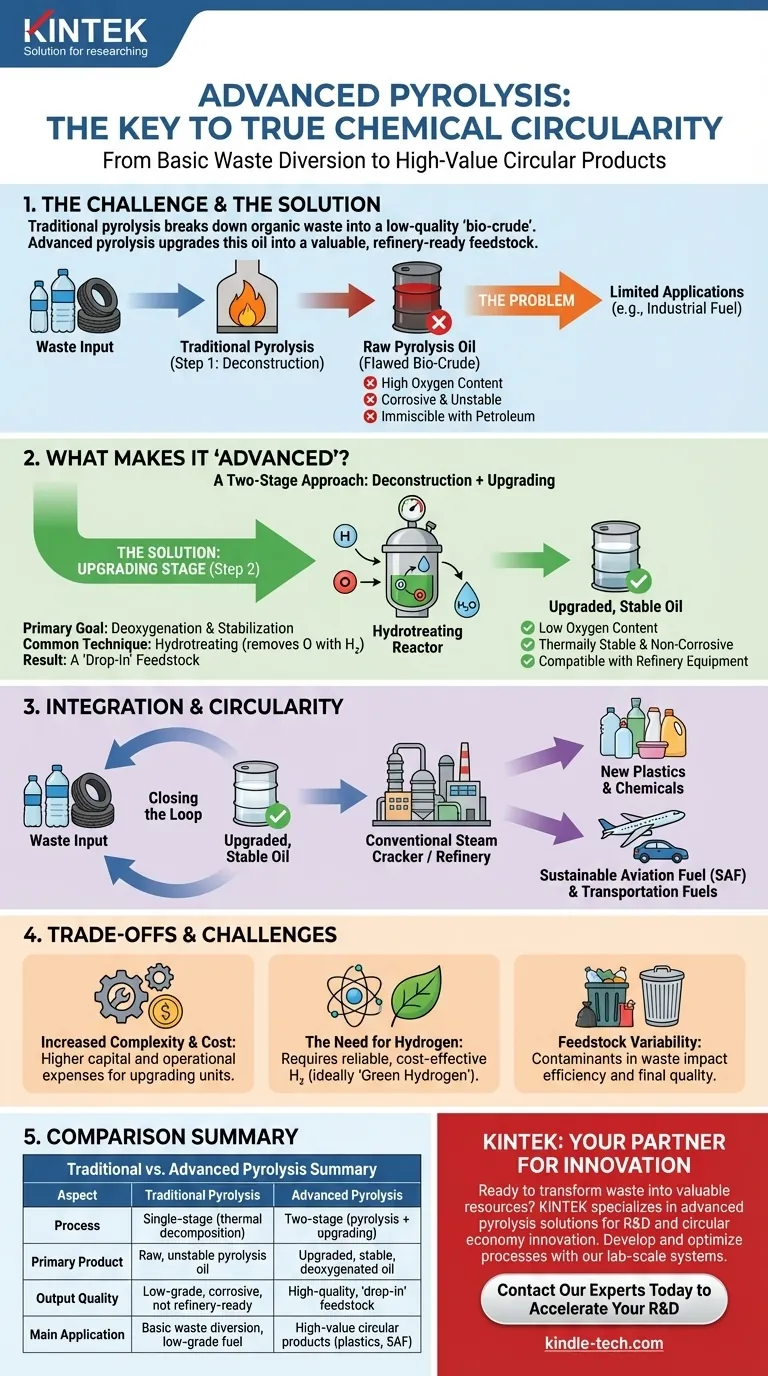 Was ist fortschrittliche Pyrolyse? Von Abfall zu hochwertigem zirkulärem Rohstoff Visuelle Anleitung