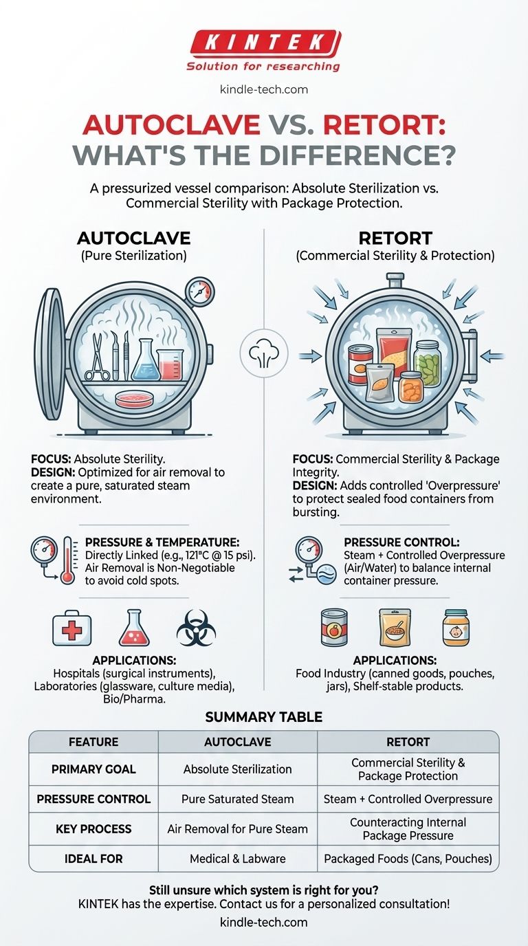 Quelle est la différence entre un autoclave et une marmite de stérilisation (retort) ? Découvrez la clé de la stérilisation par rapport à la sécurité alimentaire Guide Visuel