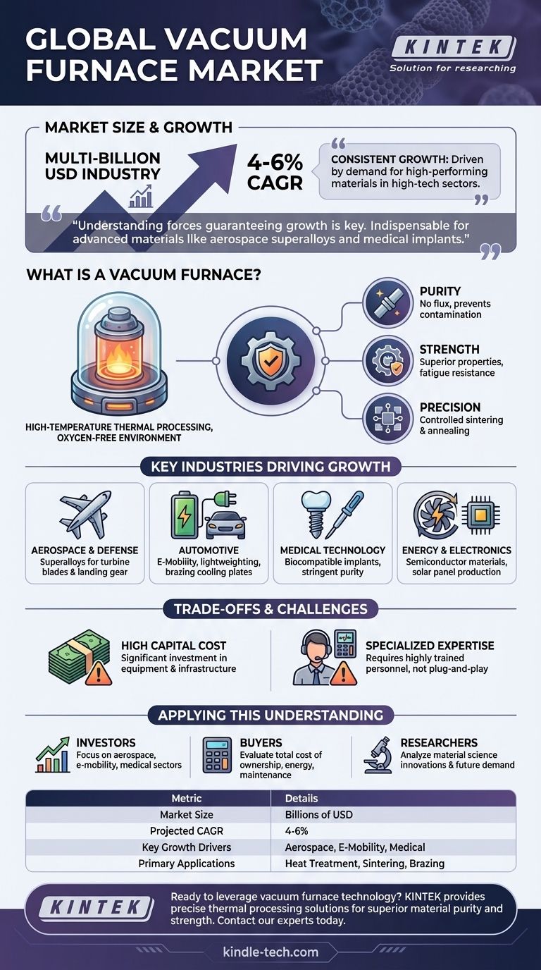 ¿Qué tan grande es el mercado de hornos de vacío? Una industria multimillonaria impulsada por la demanda de alta tecnología Guía Visual
