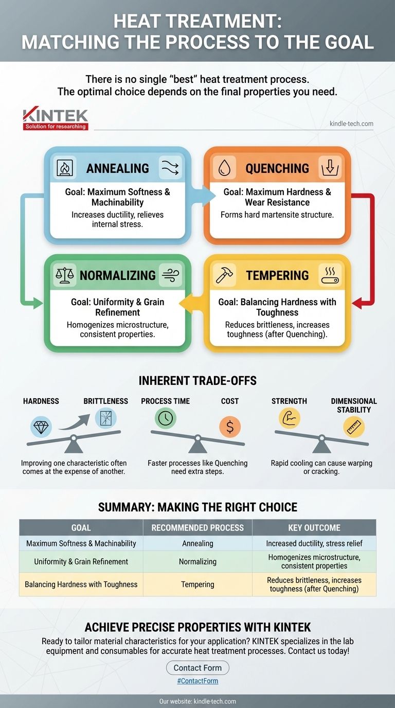 Which heat treatment process is best? Match the Right Process to Your Material's Goal Visual Guide