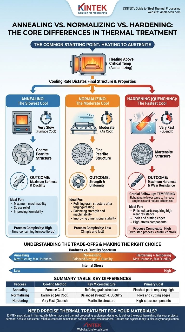 How do the 3 types of thermal treatment differ? Master Annealing, Normalizing, and Hardening Visual Guide