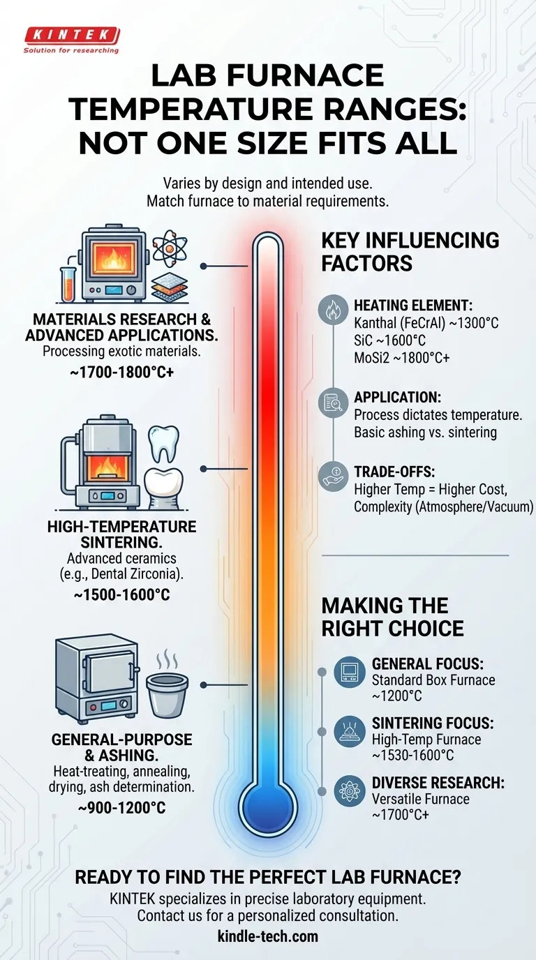 ラボ用炉の温度範囲は？1100°Cから1800°C以上 ビジュアルガイド