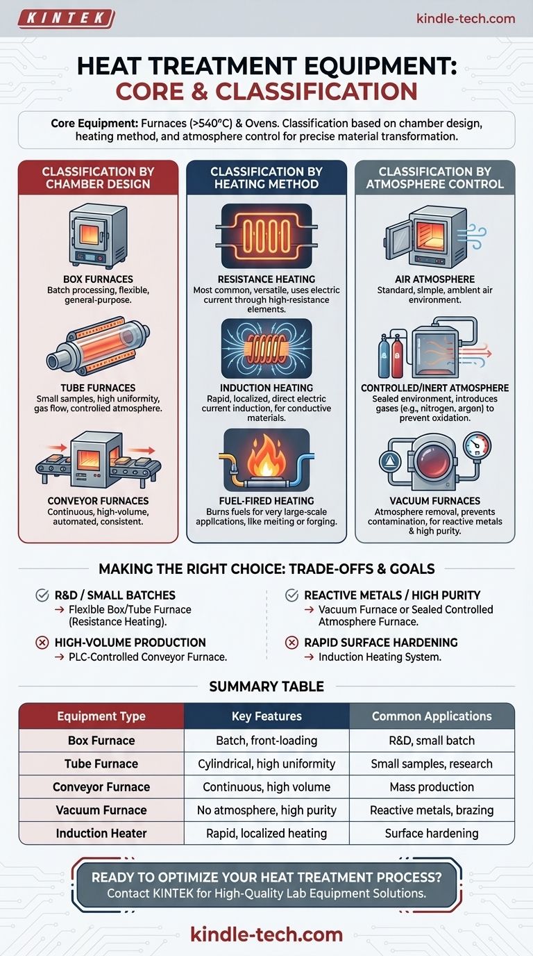热处理使用哪些设备？为您的工艺选择合适的熔炉或烘箱 图解指南
