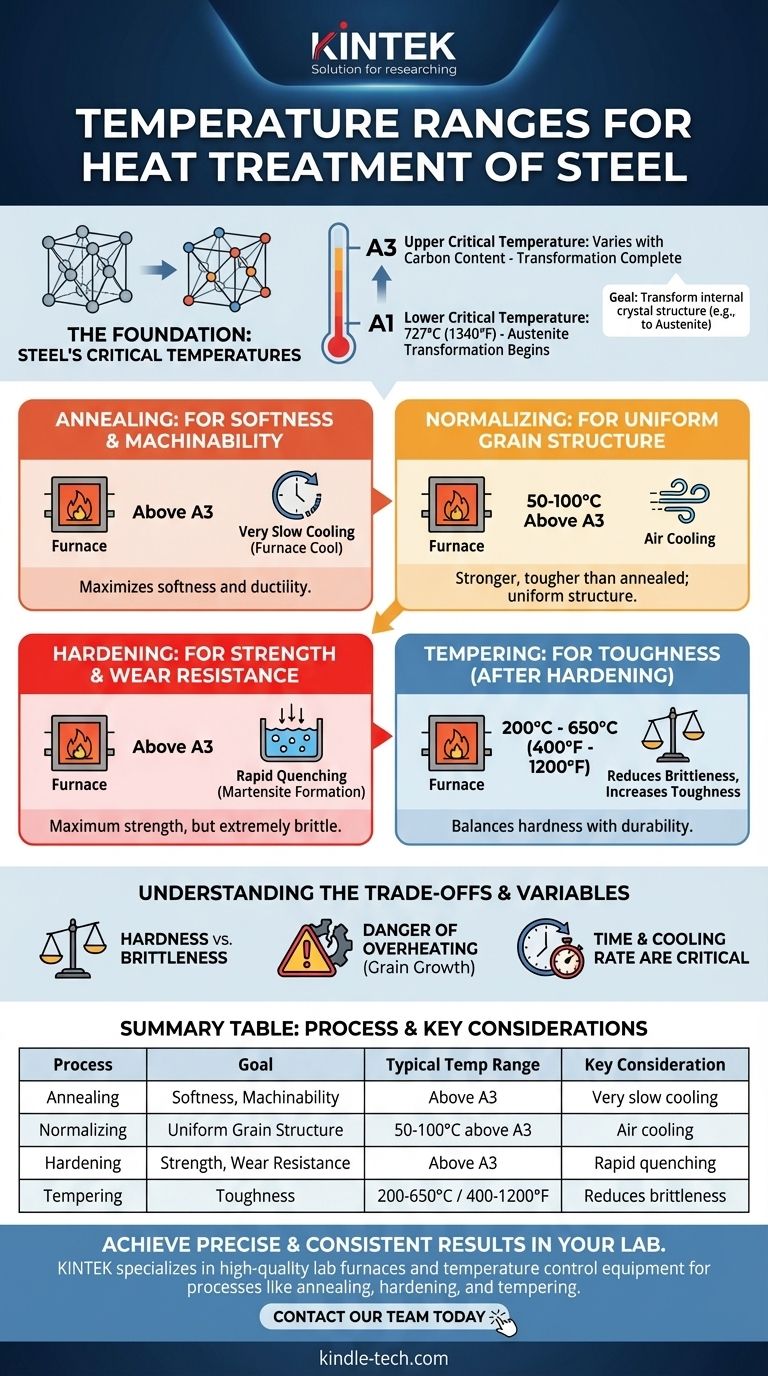 강철 열처리의 온도 범위는 어떻게 되나요? 원하는 특성을 위한 임계 온도 마스터하기 시각적 가이드