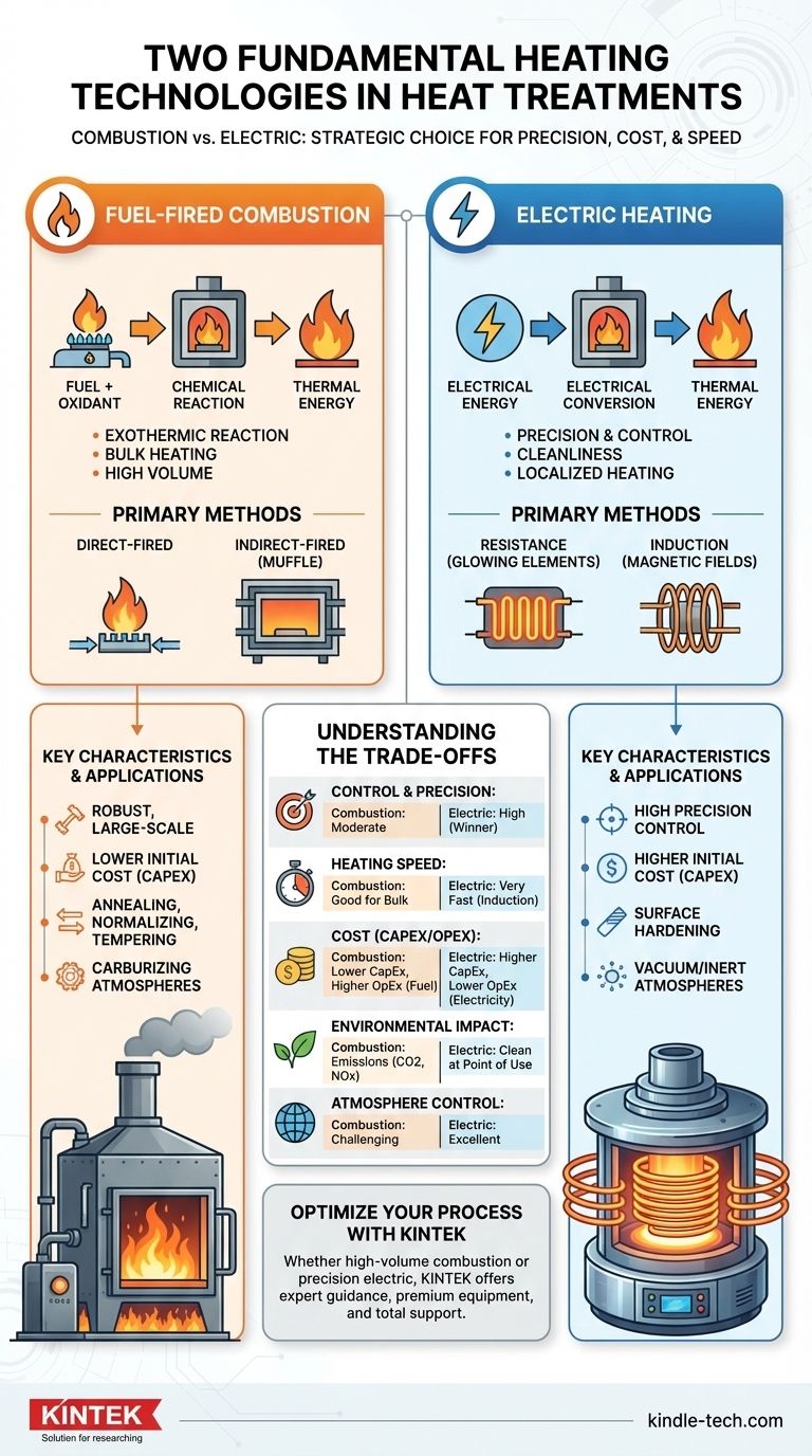 ¿Qué dos tipos de tecnologías de calentamiento se utilizan en los tratamientos térmicos? Calentamiento por Combustión vs. Calentamiento Eléctrico Explicado Guía Visual