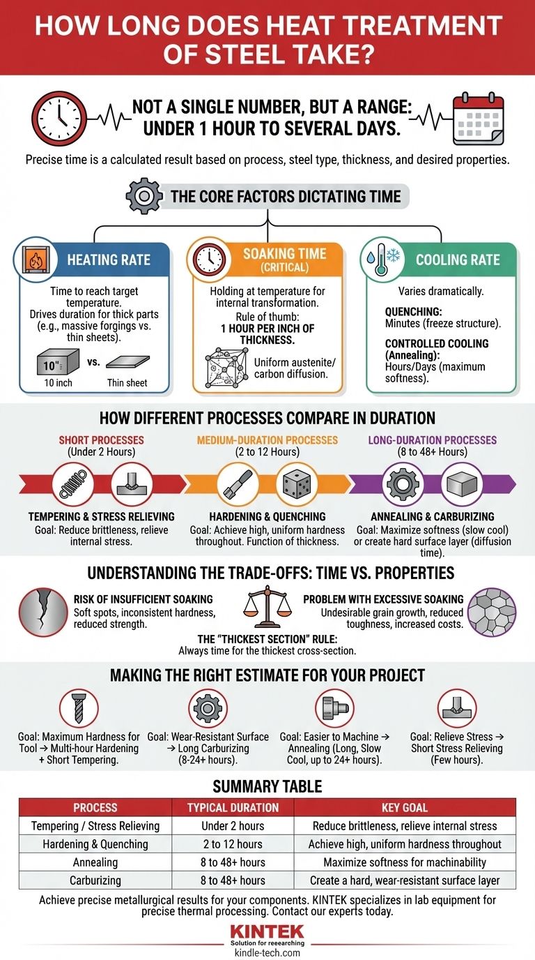 كم يستغرق المعالجة الحرارية للصلب؟ من دقائق إلى أيام لمشروعك دليل مرئي