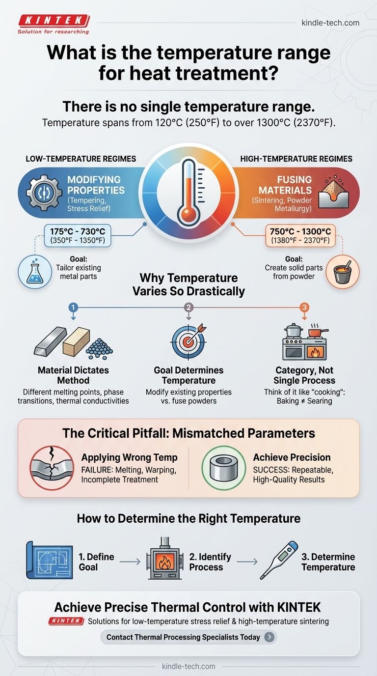 열처리를 위한 온도 범위는 어떻게 되나요? 귀하의 특정 재료에 따라 120°C에서 1300°C까지입니다. 시각적 가이드