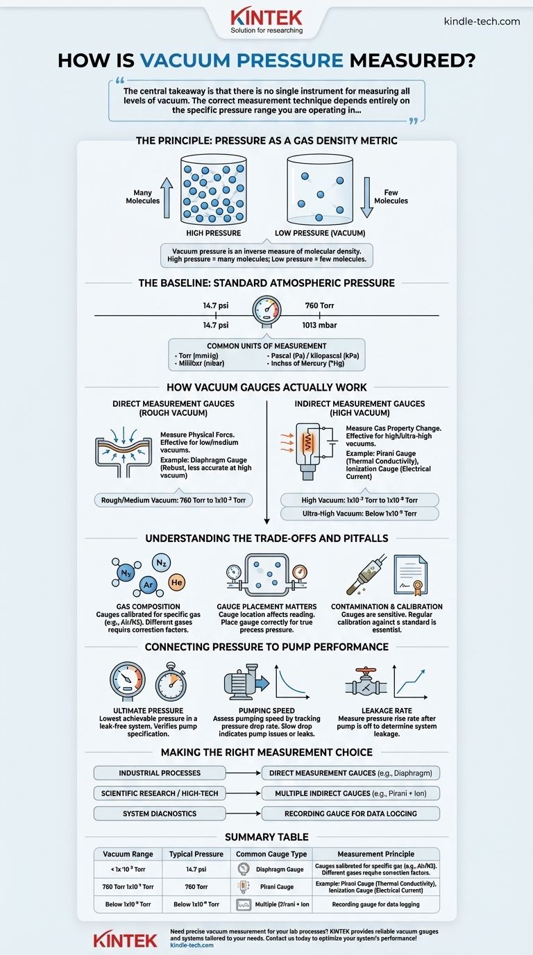 How is vacuum pressure measured? A Guide to Accurate Gauges and Techniques Visual Guide