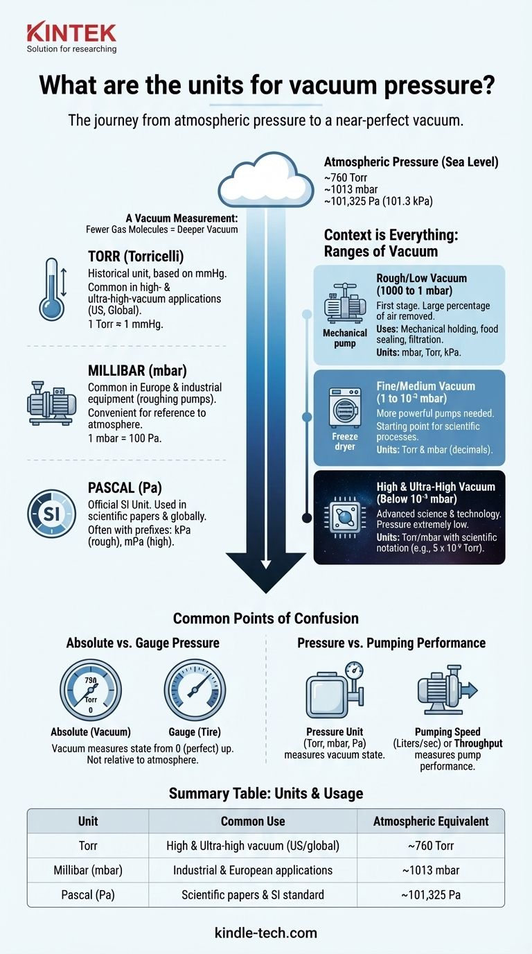Was sind die Einheiten für Vakuumdruck? Torr, mbar und Pascal erklärt Visuelle Anleitung