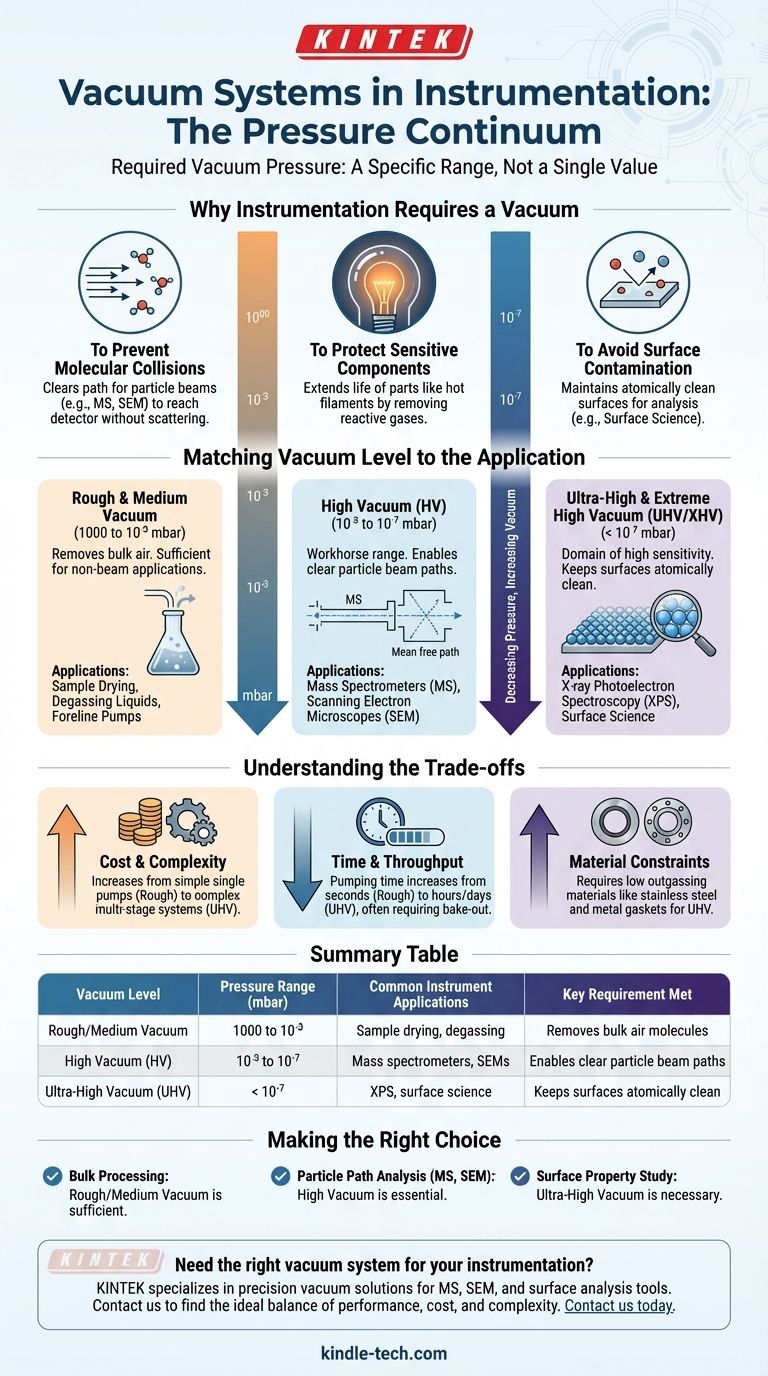 仪器仪表中的真空系统在什么压力值下运行？为您的实验室找到理想的范围 图解指南