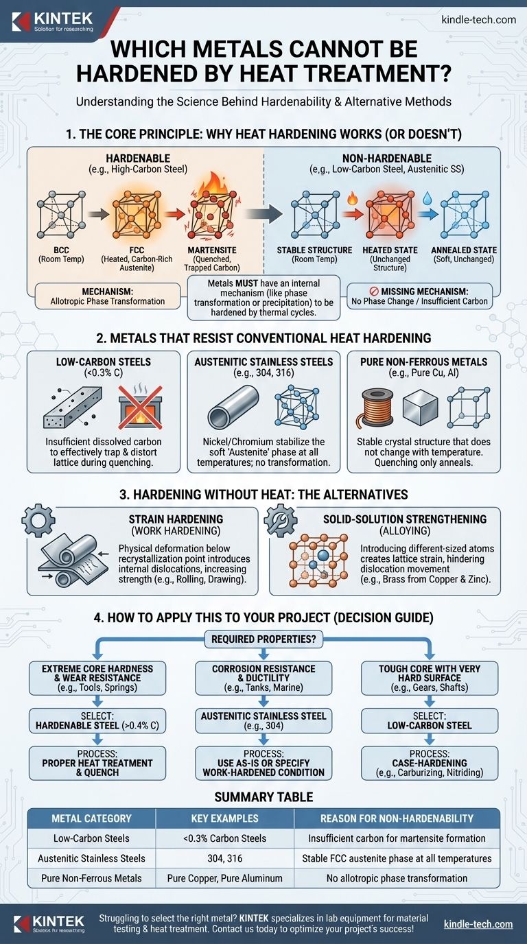 ما هي المعادن التي لا يمكن تقويتها بالمعالجة الحرارية؟ فهم حدود التقسية الحرارية. دليل مرئي