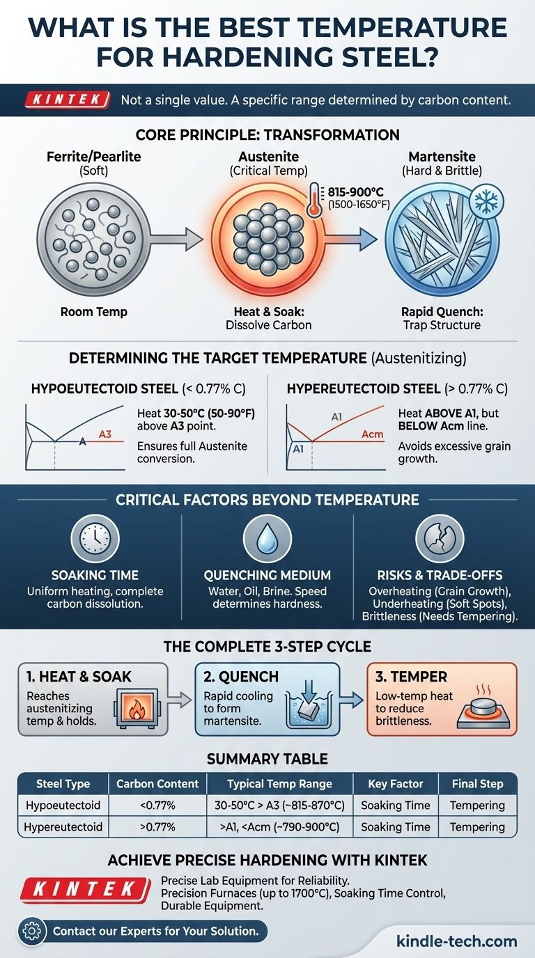 ما هي أفضل درجة حرارة لتصليد الفولاذ؟ أتقن نطاق الأوستنة للحصول على أقصى صلابة دليل مرئي