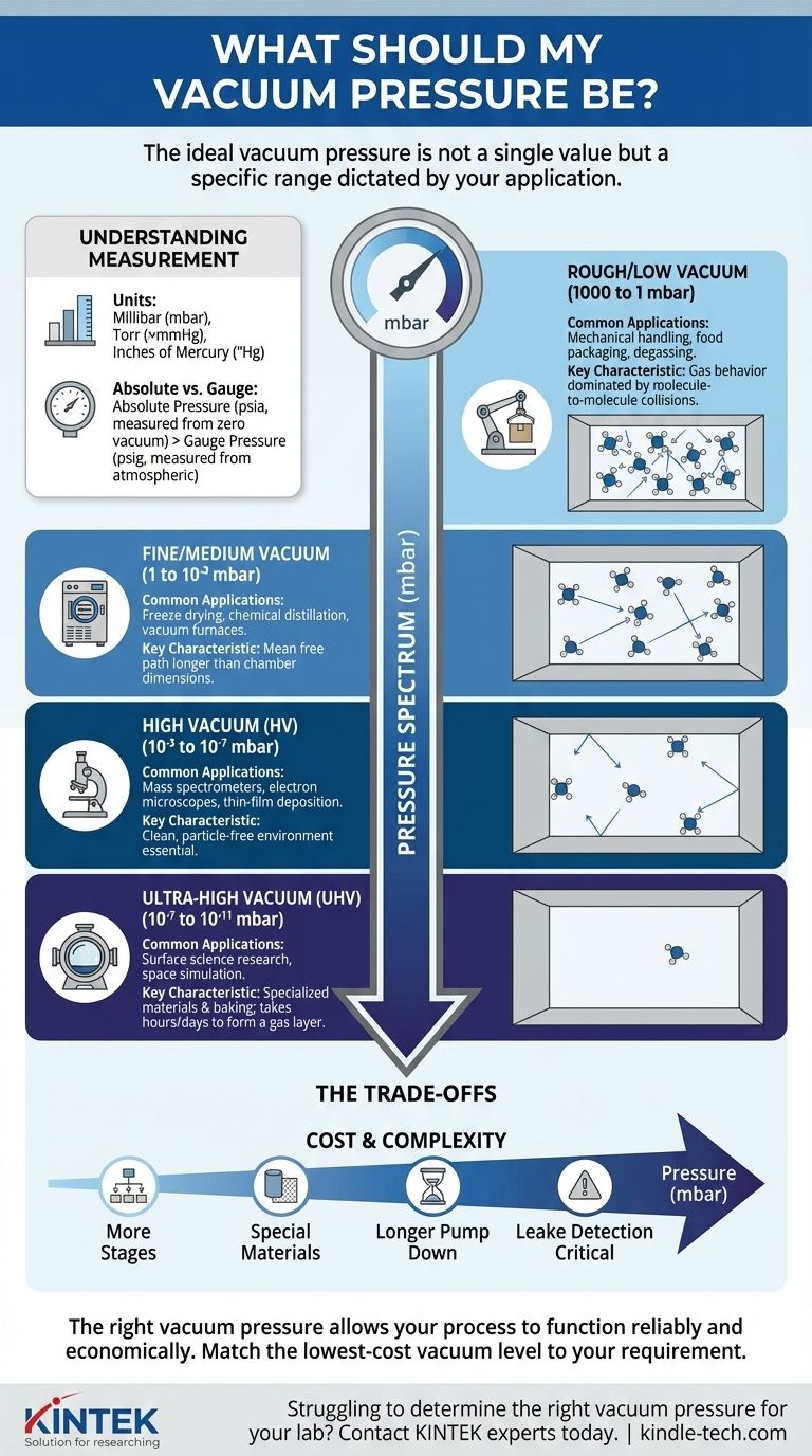 ¿Cuál debería ser mi presión de vacío? Encuentre el rango adecuado para su aplicación Guía Visual