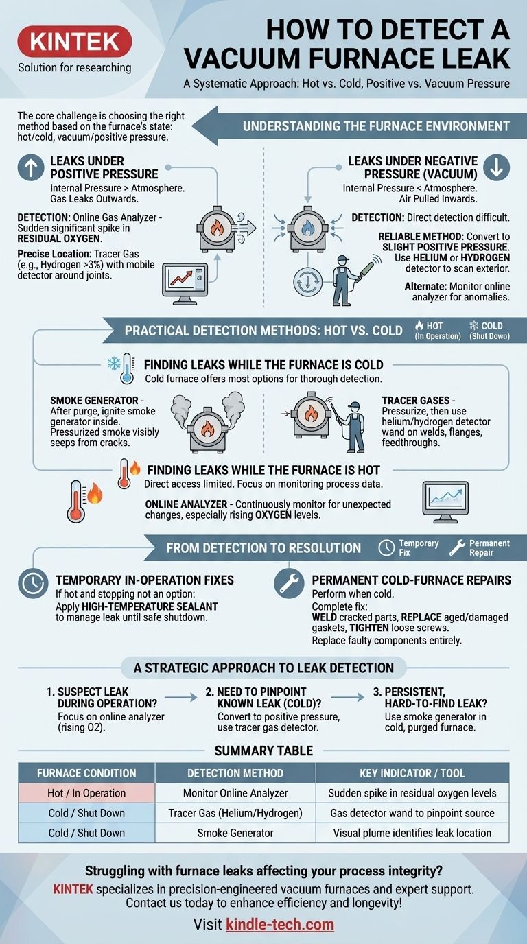كيف تكتشف تسرب فرن التفريغ؟ أتقن الأساليب للكشف الدقيق عن التسرب دليل مرئي