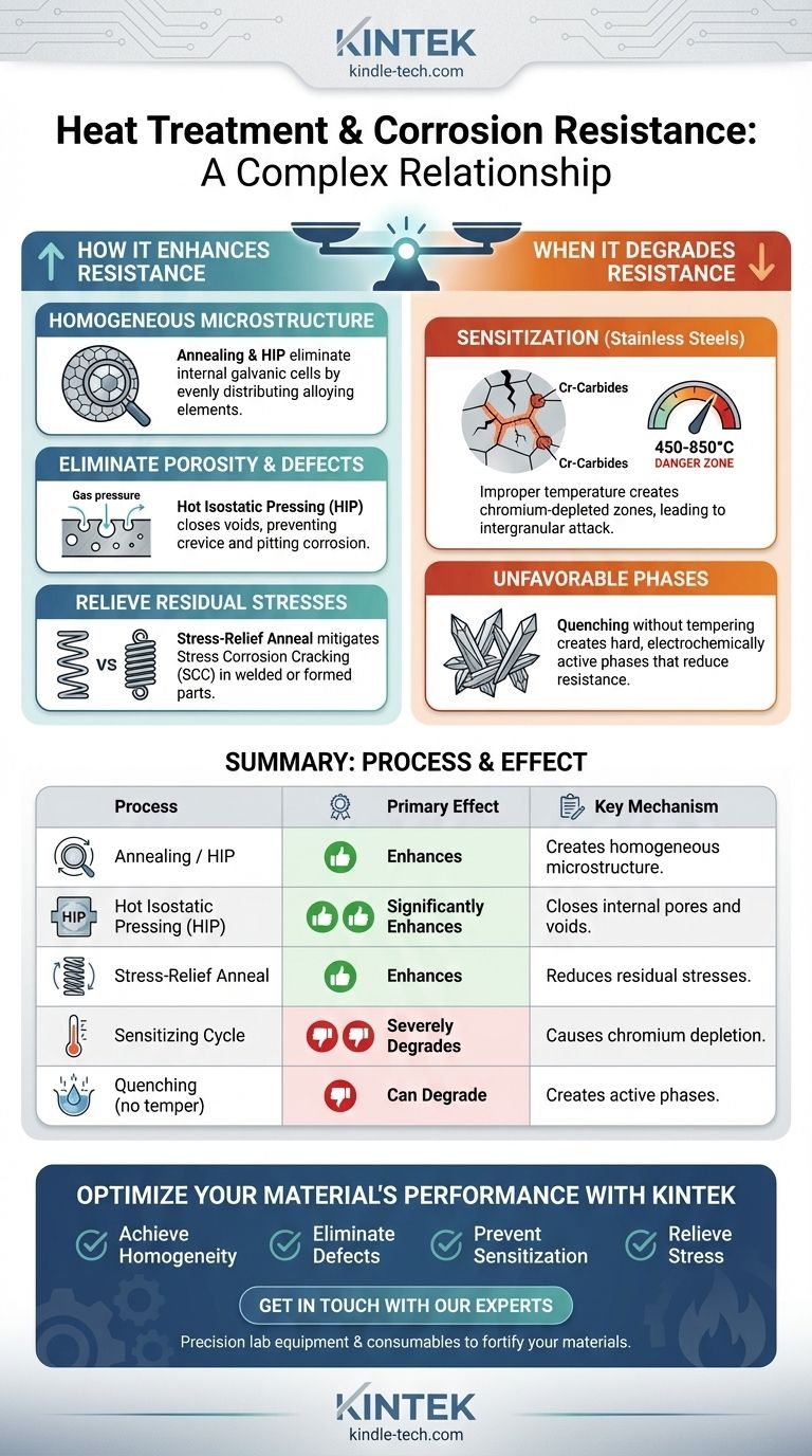 What is the effect of heat treatment on corrosion resistance? Enhance or Degrade Your Material's Lifespan Visual Guide