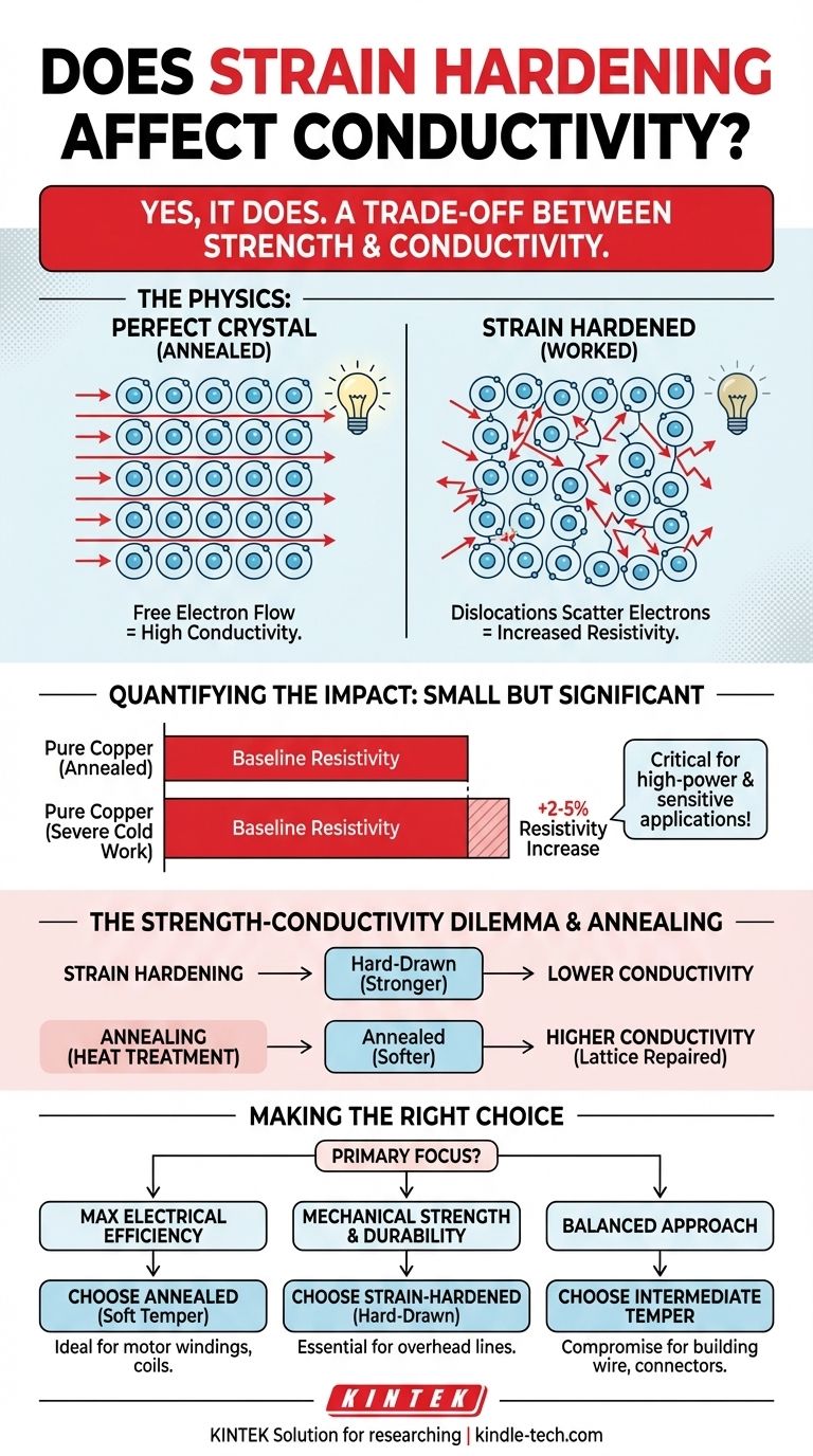 应变硬化会影响导电性吗？了解强度与导电性的权衡 图解指南
