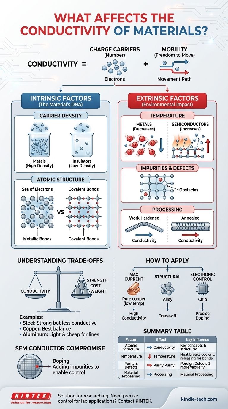 재료의 전도성에 영향을 미치는 요인은 무엇인가요? 전기적 성능 뒤에 숨겨진 과학을 밝히다 시각적 가이드