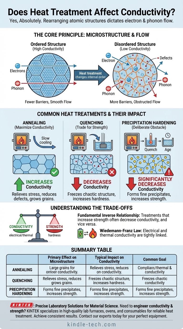 Does heat treatment affect conductivity? Mastering Material Properties for Performance Visual Guide