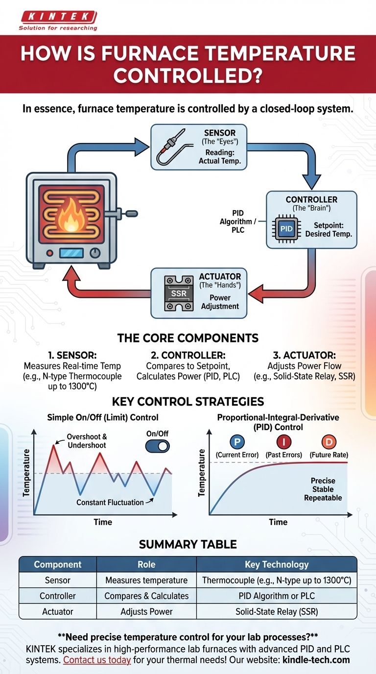 Wie wird die Ofentemperatur geregelt? Präzise thermische Prozesse mit PID-Regelung Visuelle Anleitung