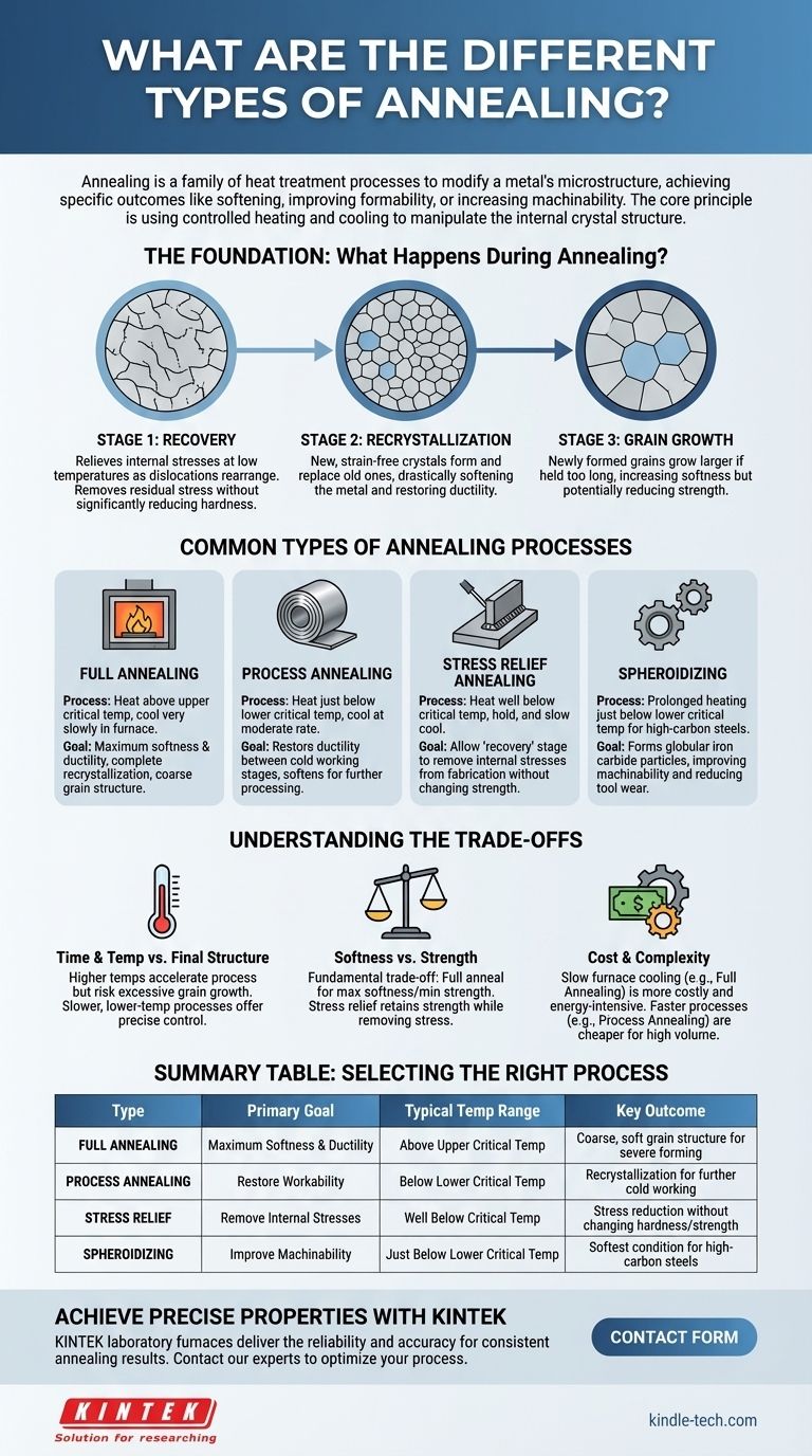 ما هي الأنواع المختلفة للتلدين؟ دليل لتليين وتقوية المعادن دليل مرئي